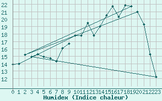 Courbe de l'humidex pour Charleville-Mzires (08)