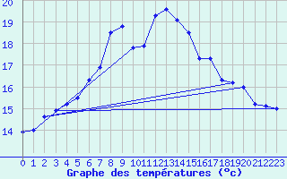 Courbe de tempratures pour Melsom