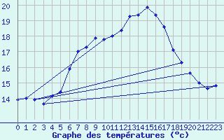 Courbe de tempratures pour La Fretaz (Sw)