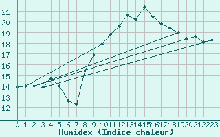 Courbe de l'humidex pour Lorient (56)