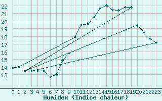 Courbe de l'humidex pour Lille (59)