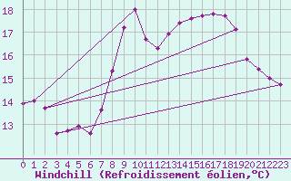 Courbe du refroidissement olien pour Muehlacker