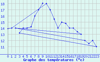 Courbe de tempratures pour Tabarka