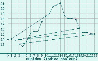 Courbe de l'humidex pour Mosen