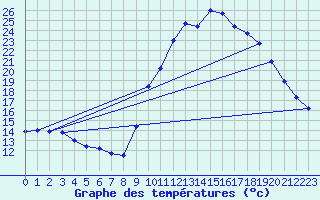 Courbe de tempratures pour Verdun (09)
