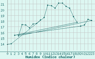 Courbe de l'humidex pour Mona