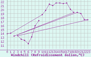 Courbe du refroidissement olien pour Clermont-Ferrand (63)