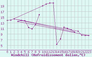 Courbe du refroidissement olien pour Oviedo
