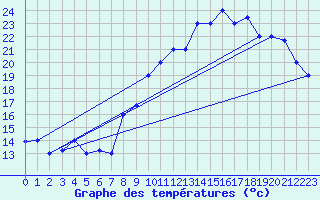 Courbe de tempratures pour Errachidia