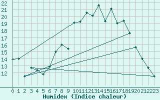 Courbe de l'humidex pour Viso del Marqus