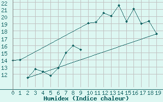 Courbe de l'humidex pour Viso del Marqus