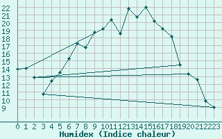 Courbe de l'humidex pour Langenlipsdorf