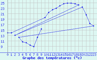 Courbe de tempratures pour Beauvais (60)