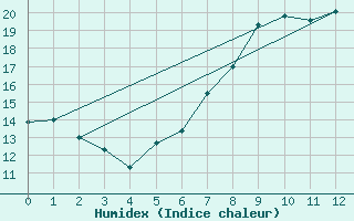 Courbe de l'humidex pour Treuen