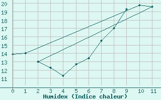 Courbe de l'humidex pour Treuen