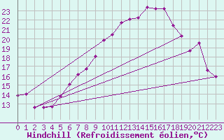 Courbe du refroidissement olien pour Constance (All)