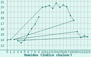 Courbe de l'humidex pour Culdrose