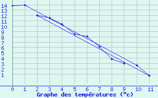 Courbe de tempratures pour Smithers, B. C.