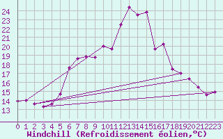 Courbe du refroidissement olien pour Werl