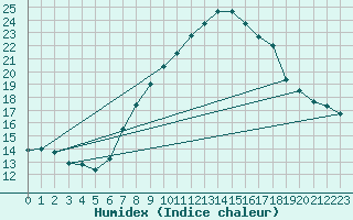 Courbe de l'humidex pour Lachen / Galgenen