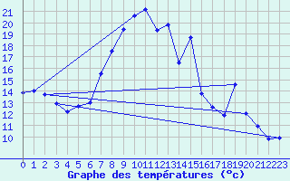 Courbe de tempratures pour Obertauern