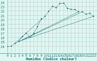 Courbe de l'humidex pour Lanvoc (29)