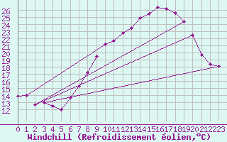 Courbe du refroidissement olien pour Guadalajara