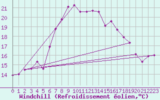 Courbe du refroidissement olien pour Capdepera