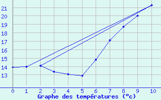 Courbe de tempratures pour Oschatz