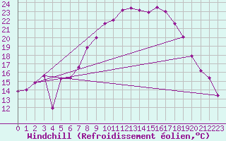 Courbe du refroidissement olien pour Viseu