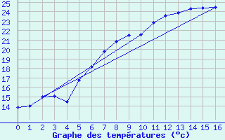 Courbe de tempratures pour Deva