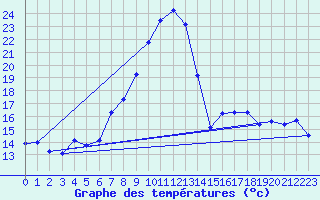 Courbe de tempratures pour Grchen