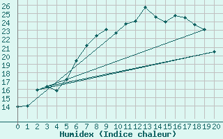 Courbe de l'humidex pour Weingarten, Kr. Rave