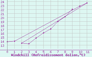 Courbe du refroidissement olien pour Poroszlo