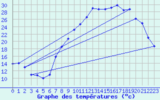 Courbe de tempratures pour Madridejos