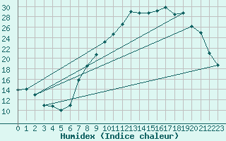 Courbe de l'humidex pour Madridejos