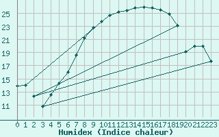 Courbe de l'humidex pour Eindhoven (PB)