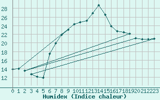 Courbe de l'humidex pour Aigle (Sw)