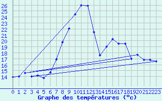 Courbe de tempratures pour Thun