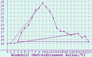 Courbe du refroidissement olien pour Adelsoe