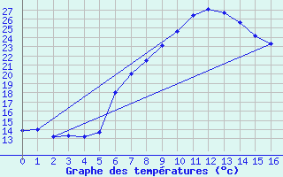 Courbe de tempratures pour Feistritz Ob Bleiburg