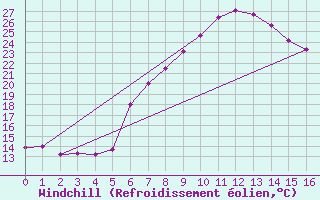 Courbe du refroidissement olien pour Feistritz Ob Bleiburg