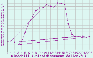 Courbe du refroidissement olien pour Cimpulung