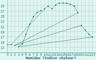 Courbe de l'humidex pour Murska Sobota