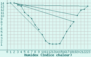 Courbe de l'humidex pour Fort Yukon, Fort Yukon Airport