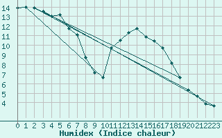 Courbe de l'humidex pour Pont-l'Abb (29)