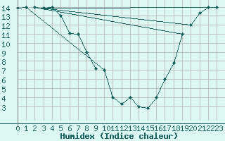 Courbe de l'humidex pour Fairbanks, Fairbanks International Airport