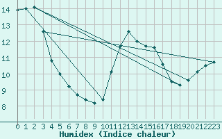 Courbe de l'humidex pour Gurande (44)