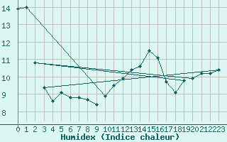 Courbe de l'humidex pour Chassiron-Phare (17)