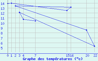 Courbe de tempratures pour Diepenbeek (Be)